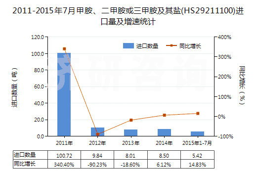 2011-2015年7月甲胺、二甲胺或三甲胺及其鹽(HS29211100)進(jìn)口量及增速統(tǒng)計(jì)